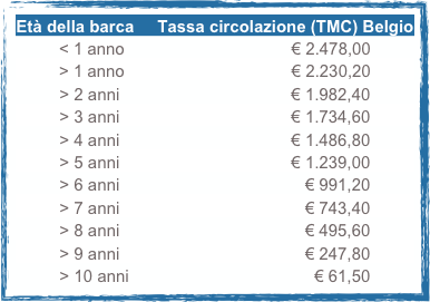 Età della barca     Tassa circolazione (TMC) Belgio
< 1 anno                                    € 2.478,00
> 1 anno                                    € 2.230,20
> 2 anni                                     € 1.982,40
> 3 anni                                     € 1.734,60
> 4 anni                                     € 1.486,80
> 5 anni                                     € 1.239,00
> 6 anni                                        € 991,20
> 7 anni                                        € 743,40
> 8 anni                                        € 495,60
> 9 anni                                        € 247,80
> 10 anni                                        € 61,50